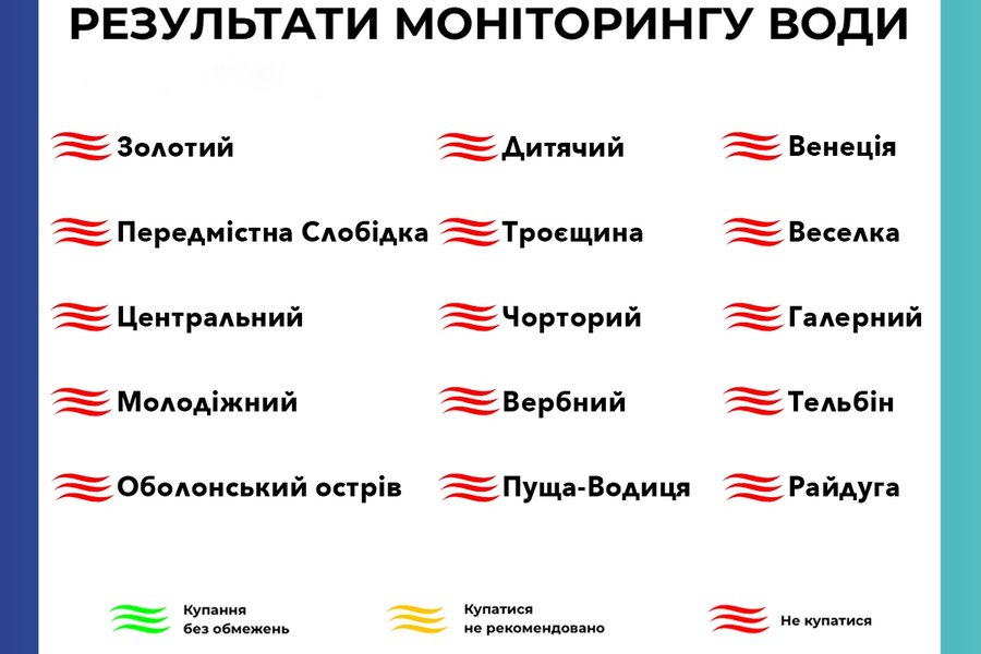 Води на 15 пляжах Києва не відповідають санітарним вимогам: купання заборонено