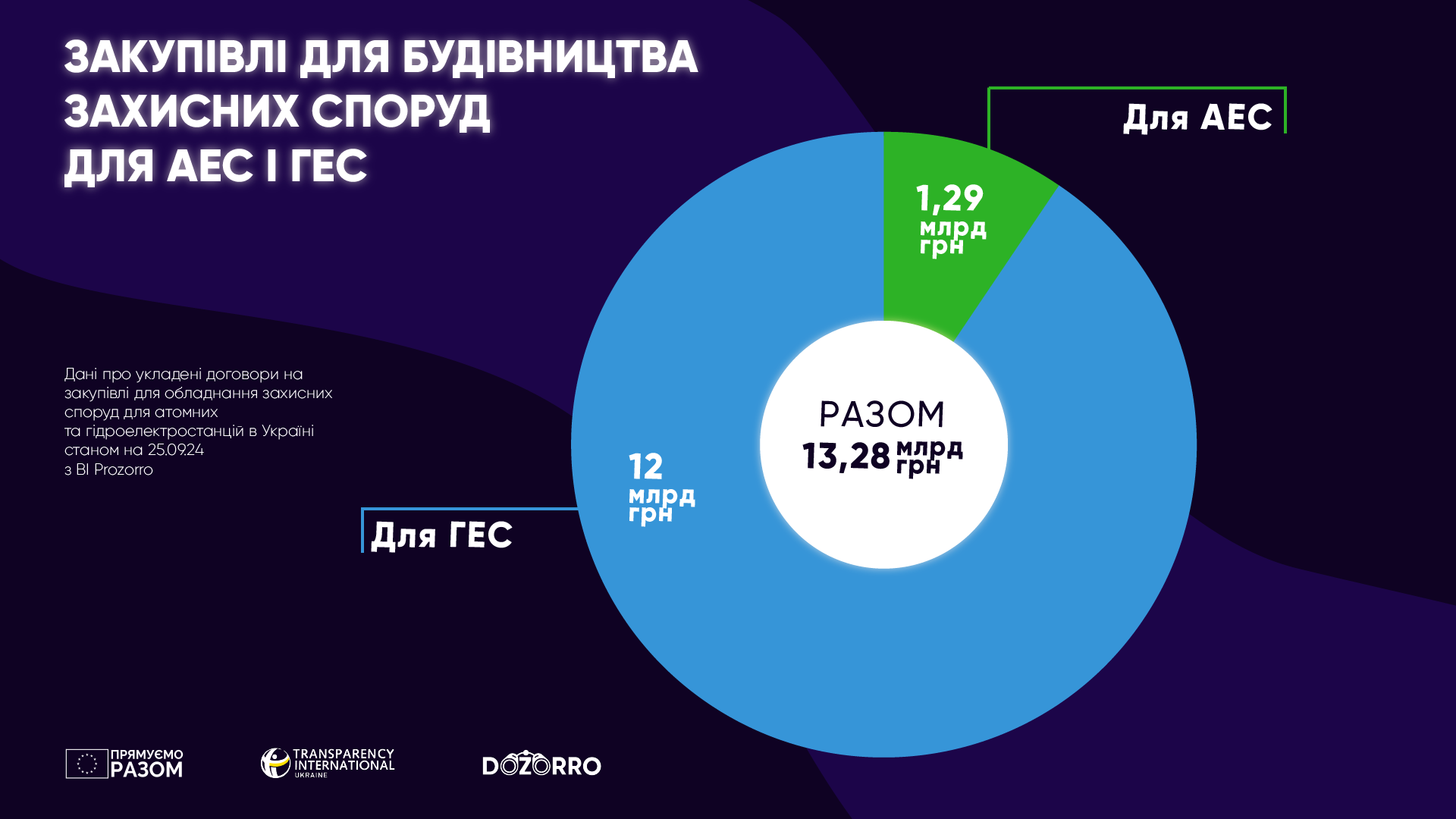 Закупівлі для будівництва захисних споруд для АЕС і ГЕС